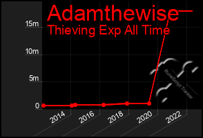 Total Graph of Adamthewise