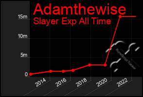 Total Graph of Adamthewise