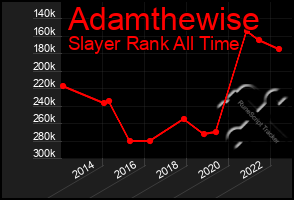 Total Graph of Adamthewise