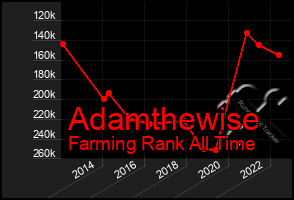 Total Graph of Adamthewise