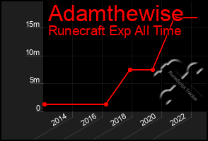 Total Graph of Adamthewise