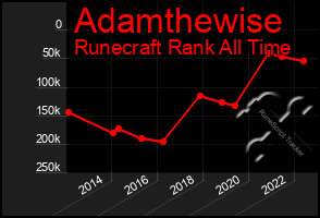 Total Graph of Adamthewise