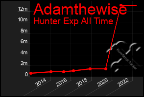 Total Graph of Adamthewise