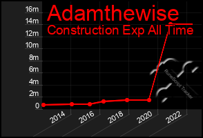 Total Graph of Adamthewise