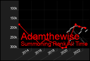 Total Graph of Adamthewise