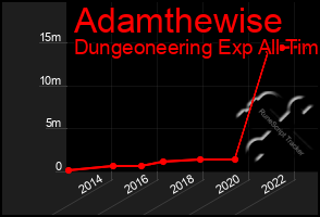 Total Graph of Adamthewise