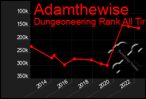 Total Graph of Adamthewise