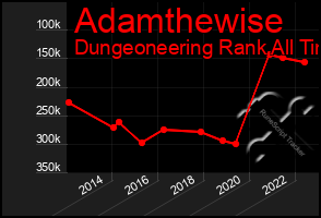 Total Graph of Adamthewise