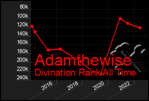 Total Graph of Adamthewise