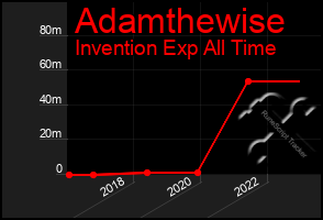 Total Graph of Adamthewise