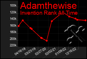 Total Graph of Adamthewise