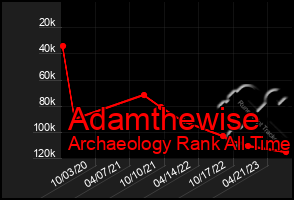 Total Graph of Adamthewise