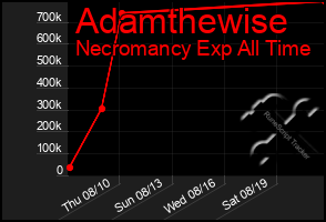 Total Graph of Adamthewise