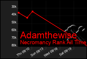 Total Graph of Adamthewise