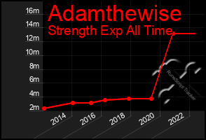 Total Graph of Adamthewise