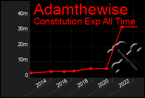 Total Graph of Adamthewise