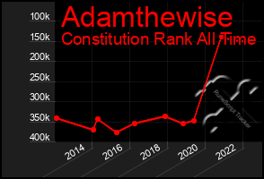 Total Graph of Adamthewise