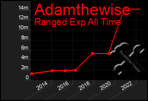 Total Graph of Adamthewise