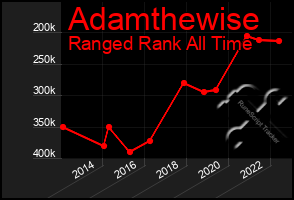 Total Graph of Adamthewise