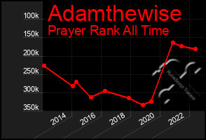 Total Graph of Adamthewise