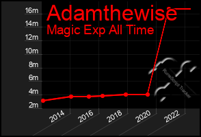 Total Graph of Adamthewise