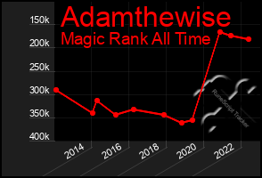 Total Graph of Adamthewise