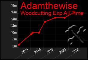 Total Graph of Adamthewise