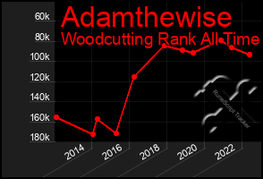 Total Graph of Adamthewise