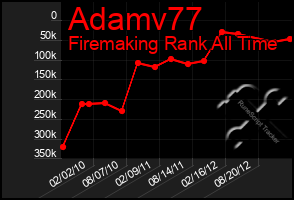 Total Graph of Adamv77