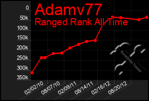 Total Graph of Adamv77