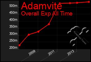 Total Graph of Adamvite