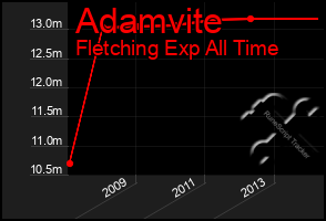 Total Graph of Adamvite