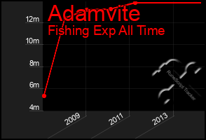 Total Graph of Adamvite