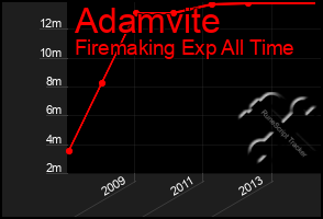 Total Graph of Adamvite