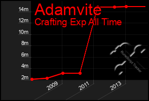 Total Graph of Adamvite