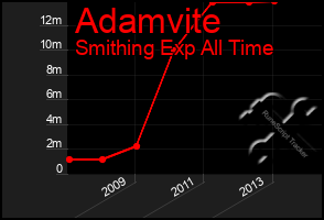 Total Graph of Adamvite