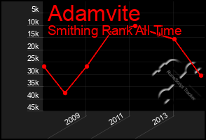 Total Graph of Adamvite