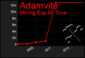 Total Graph of Adamvite