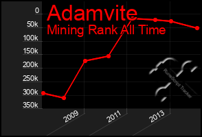 Total Graph of Adamvite