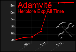 Total Graph of Adamvite