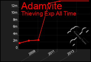 Total Graph of Adamvite