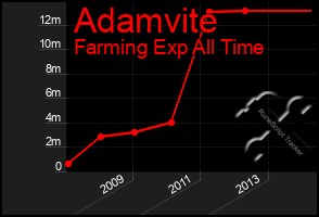 Total Graph of Adamvite