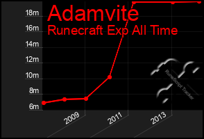 Total Graph of Adamvite