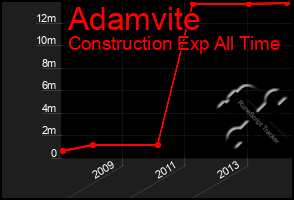 Total Graph of Adamvite