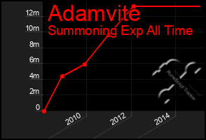 Total Graph of Adamvite