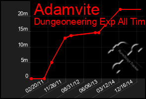 Total Graph of Adamvite