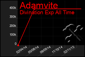 Total Graph of Adamvite