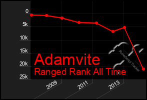 Total Graph of Adamvite