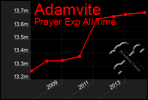 Total Graph of Adamvite