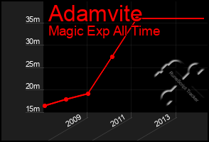 Total Graph of Adamvite